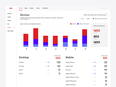 Fabl - Dashboard Devices analytics analytics chart app charte graphique dashboard data data analytics data science data visualization interface minimal numbers side bar side menu side nav typography ui ux web app widget