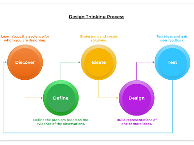 Design Thinking Process