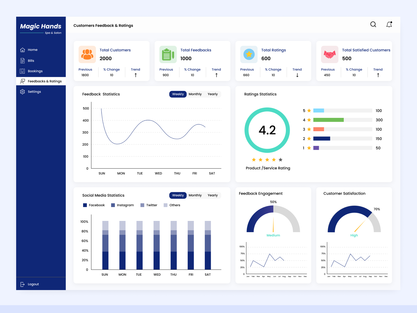 Dashboard - Customer Feedbacks & Ratings by Roopa Kulkarni on Dribbble