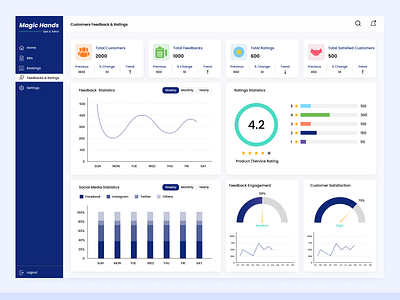 Dashboard - Customer Feedbacks & Ratings