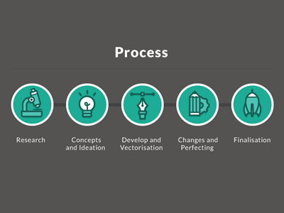 Process Icons bulb changes concept design development finalisation green icon idea illustration microscope pen pencil process research rocket ui vector web