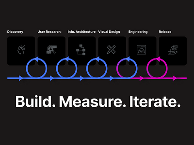 Build. Measure. Iterate. figma measure presentation product design slides