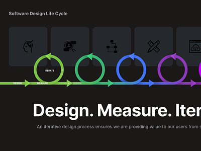 Software Design Life Cycle iterate loops product design sdlc