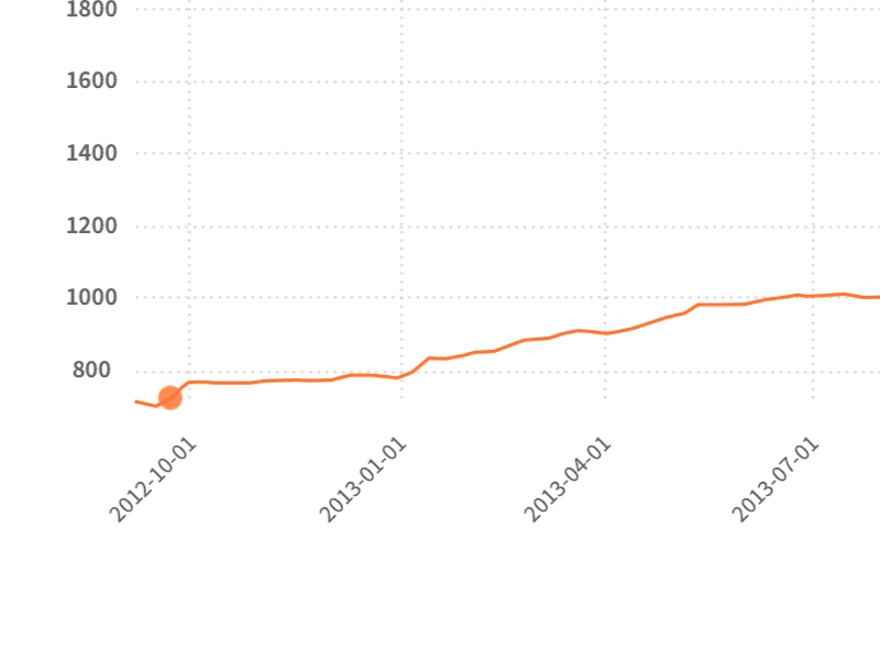 Engagement Graph animation chart graph growth line graph marketing