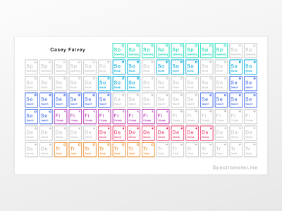 periodic table of me