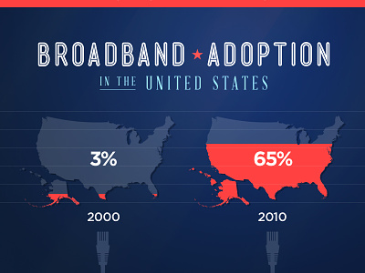 Broadband Adoption america chart ethernet infographic map patriotic percentages politics stats teamengage united states
