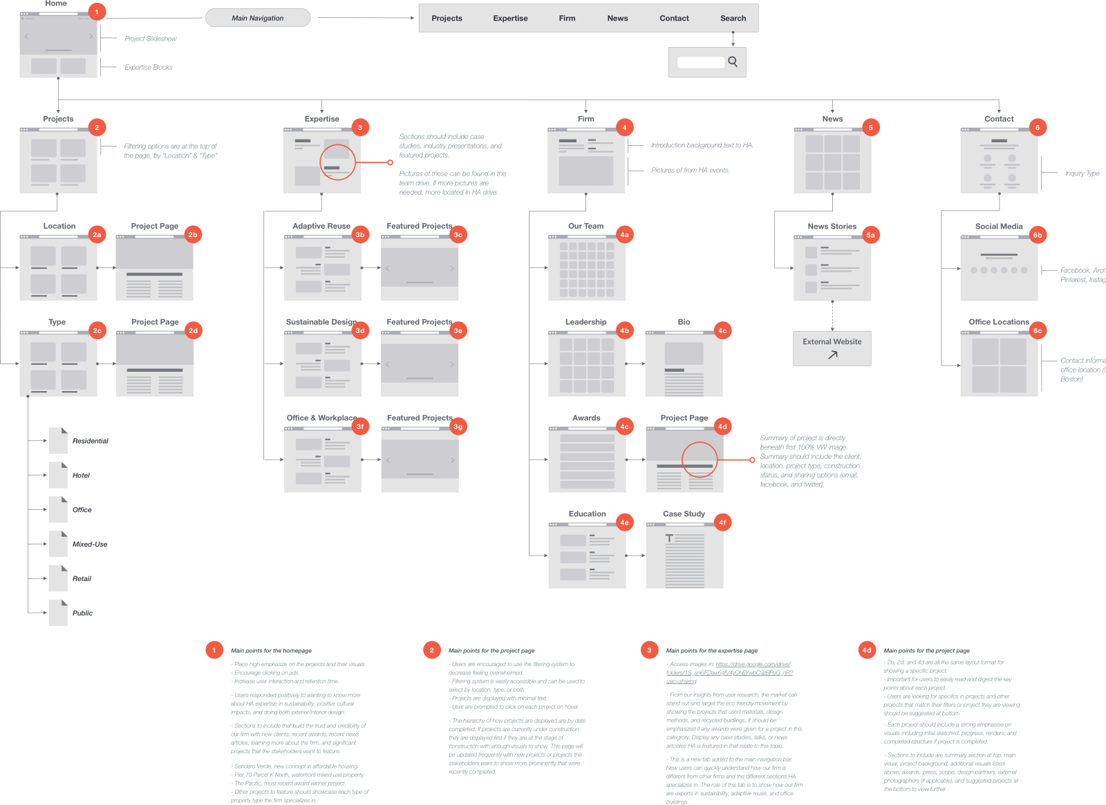 Annotated User Flow - Architecture Firm Website by Sarah Kelly on Dribbble