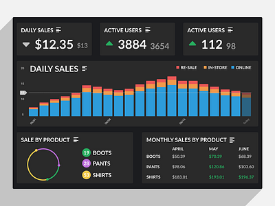 Daily UI 21 - Monitoring Dashboard b2b dailyui dailyuichallenge design ecommerce figma ui