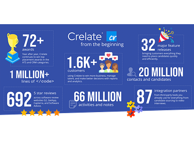 Crelate by the numbers infographic infographic