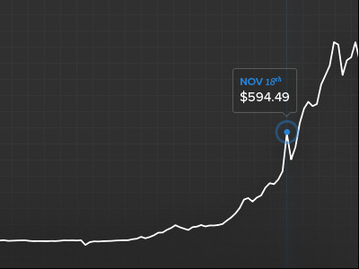 Historical Pricing Chart