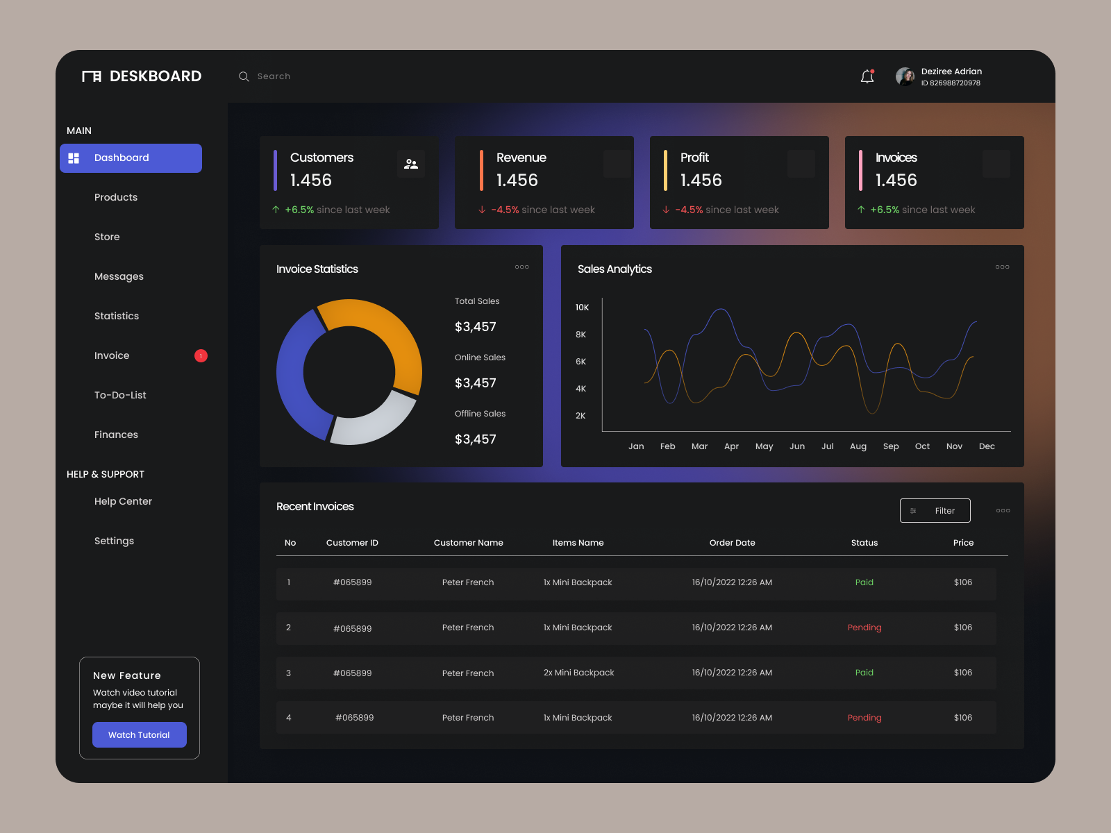 Sales Management Analytics Chart by Muskan Jassal on Dribbble