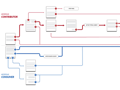 Contributor/Consumer User Flow flow flowchart interaction map process user flow