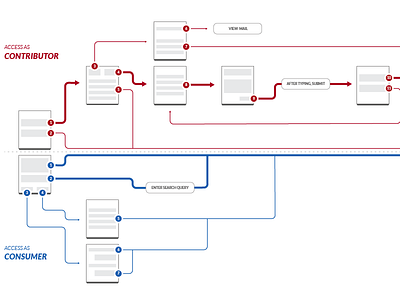 Contributor/Consumer User Flow