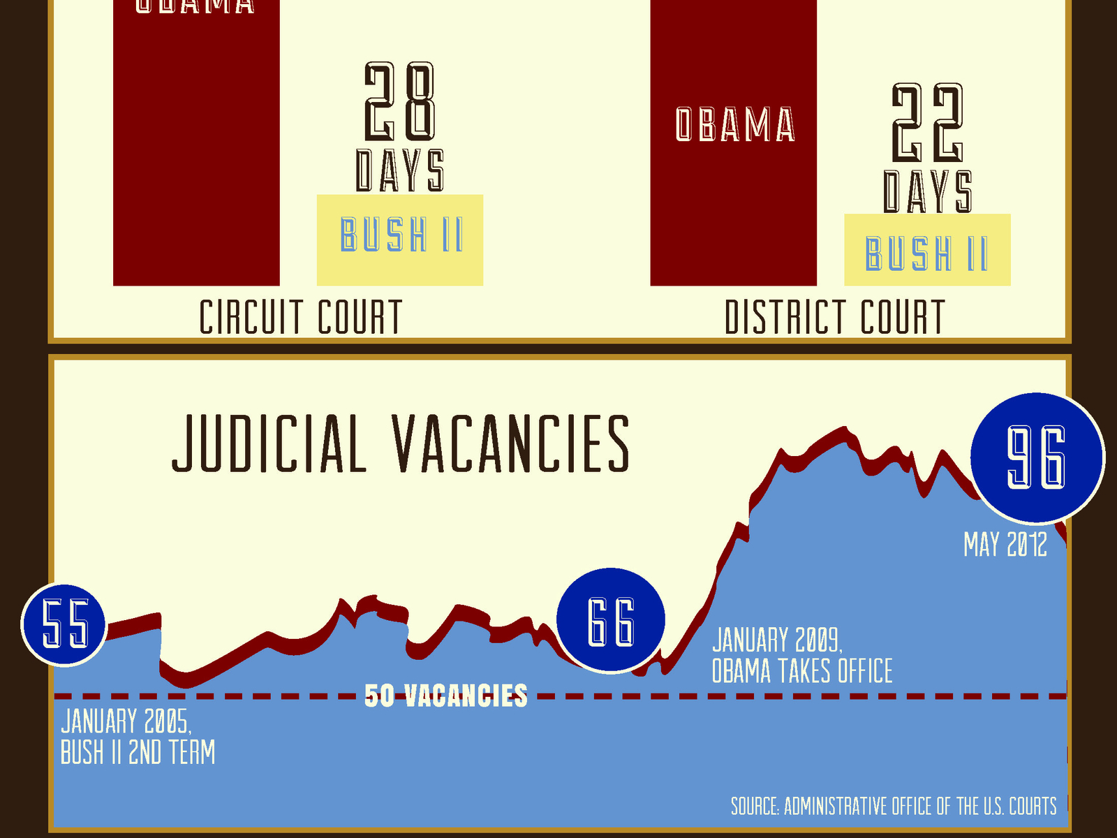 Judicial Obstruction Infographic By Nicole Jones On Dribbble