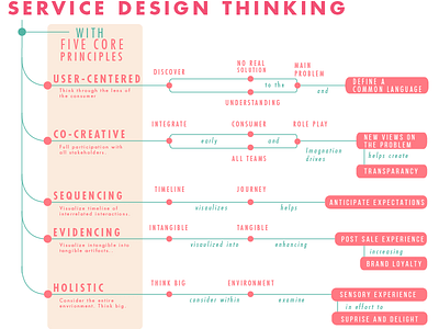 Service Design Thinking - Infomodel 01