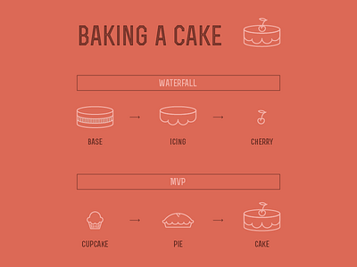 Baking a cake: MVP bakery base cake cherry cupcake icing mvp pie waterfall