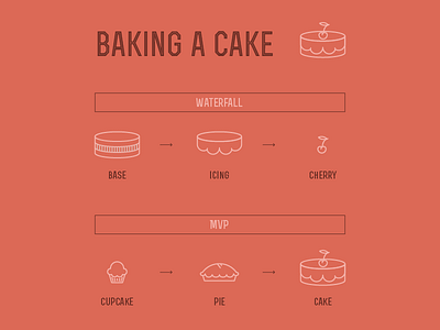 Baking a cake: MVP