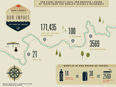 United By Blue Infographic 2013 apparel cleanups compass ecofriendly green infographic outdoors philadelphia sustainable trails ubb unitedbyblue