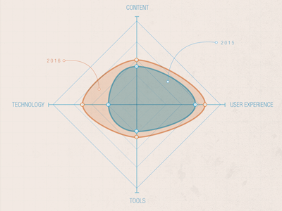 Radar Chart data vis radar sketch