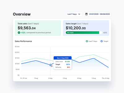 Dashboard widget cards ui chart dashboard dashboard ui data data visulization graph sales dashboard ui ux web ui ux widget