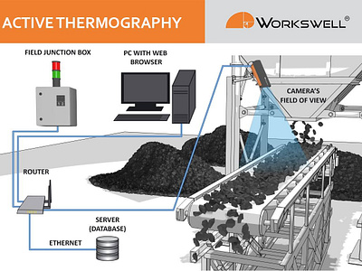 Stylized sketch of the operation of the thermal imager