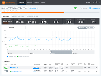 Ad Campaign Dashboard dashboard