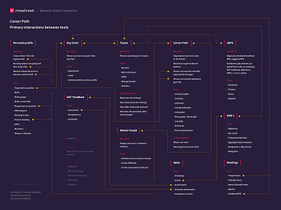 Career Path Tool • Concept Search and Product Values c322 career path chart concept322 customer research feature infographics market research oleksiikovalov pre sale product design project renaizant schema tool user experience ux valor software volavokiiskelo web application