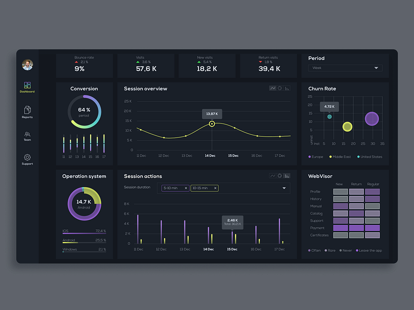 Dashboard by Mila A on Dribbble