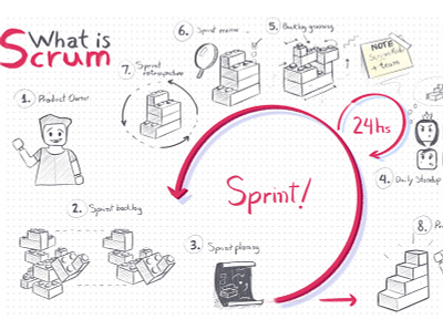 What is Scrum? book design editorial design editorial illustration funny illustration infographic information design methodology
