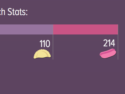 lunch stats graph infographic hotdog pierogi yum lunch
