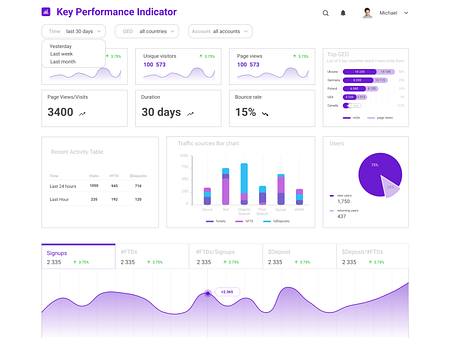 KPI dashboard design by Karina Zaiarna on Dribbble