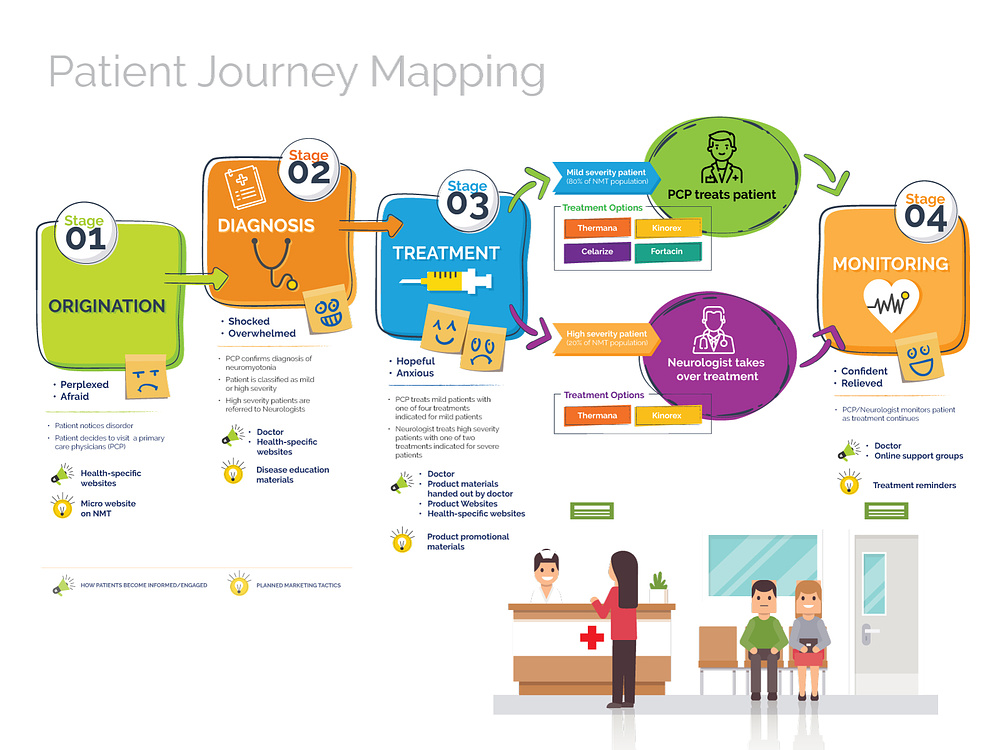 Patient Journey Mapping by Pradip Goswami on Dribbble