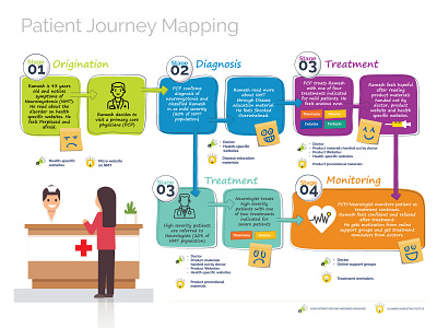 Patient Journey Mapping infographics journey map navigation summary uiux