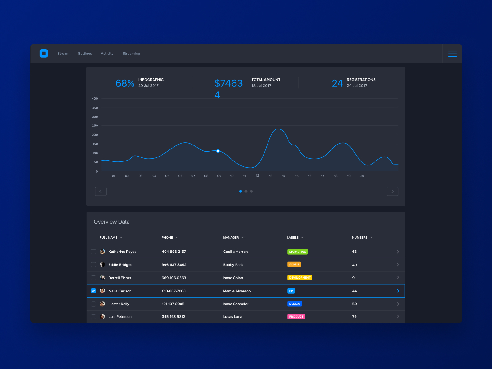 Dashboard UI Kit by Pierluigi Giglio on Dribbble