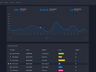 Dark UI Dashboard by Pierluigi Giglio on Dribbble