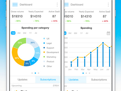 Mobile Dashboard User Interface app dashboard data elements experience graph graphs ios mobile numbers visual