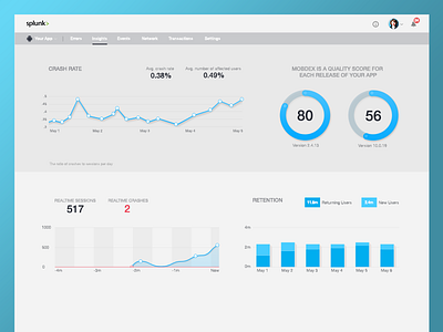 Splunk analytics app application dashboard data graphs interface statistics ui user ux web