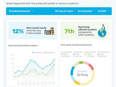 Waste Recycling Dashboard