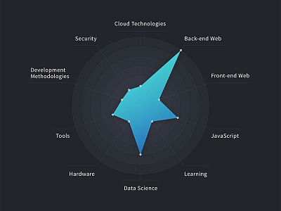 Radar Graph data data visualization graph