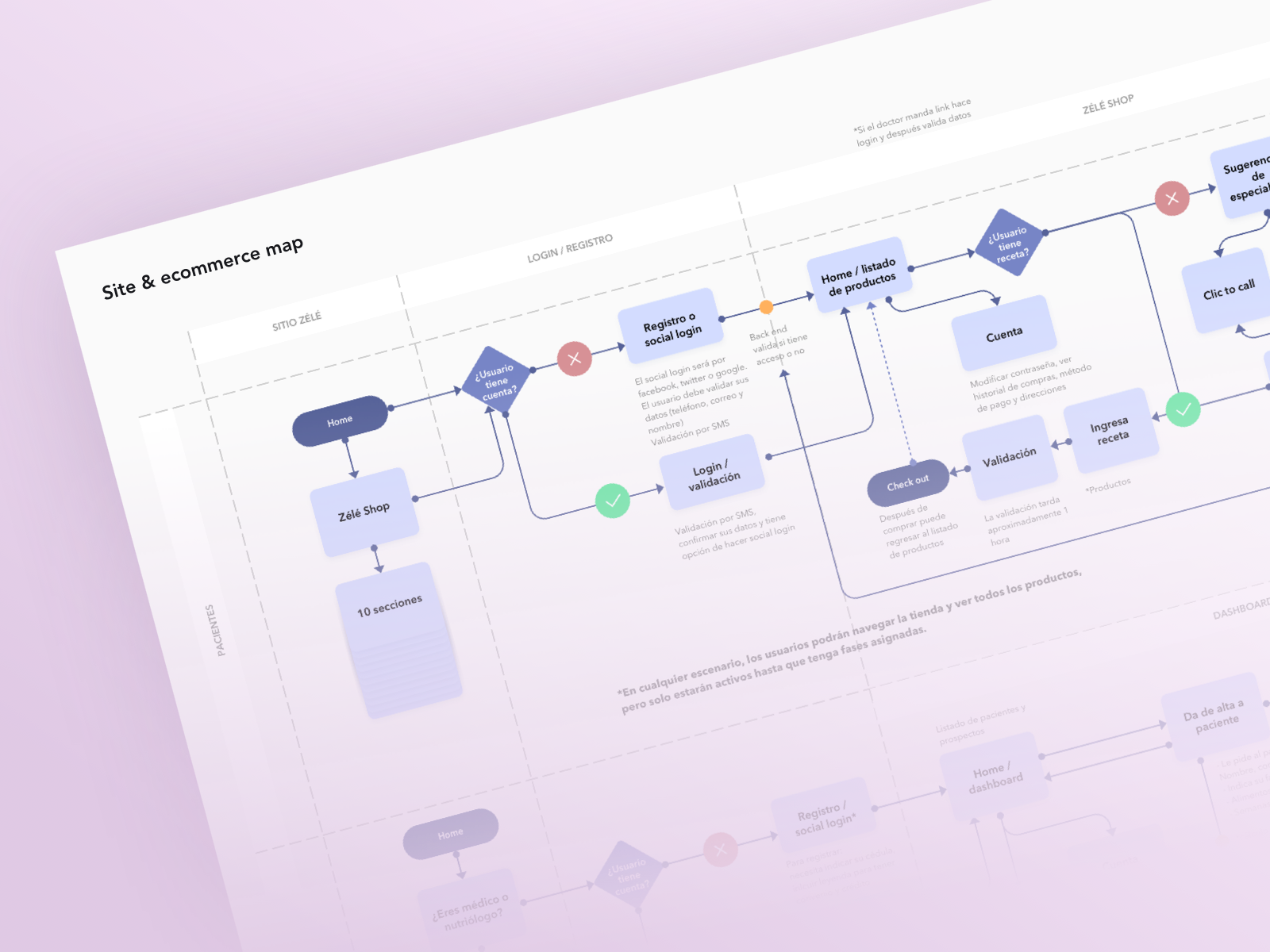 Site & Ecommerce Map by cRistrings on Dribbble