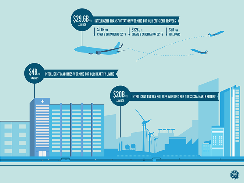 GE Industrial Internet Infographic by outlier for outlier by OutCast on ...