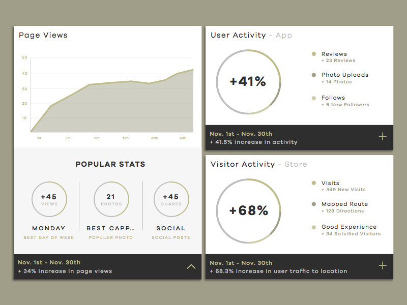 Coffee Shop Owner Dashboard By Andrew Daniels On Dribbble