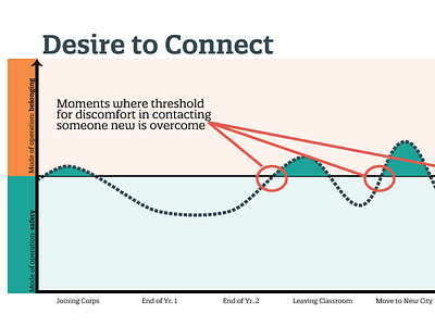 Threshold Mapping: Desire To Connect threshold mapping visualizing research