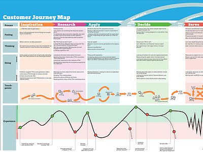 Experience Mapping a Life Decision over 1–2 years.... experience map longitudinal omni channel user experience visualization