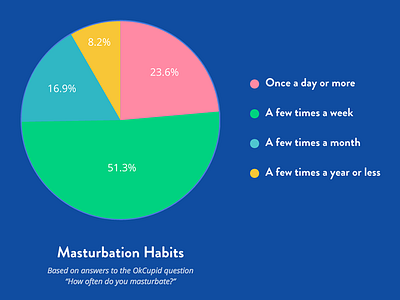2015 Masturbation Rates data data visualization graph graphs masturbate masturbation okcupid pie chart