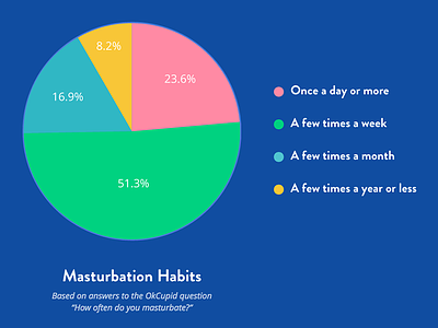 2015 Masturbation Rates