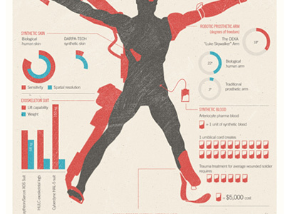 Prosthetics infographic design infographic