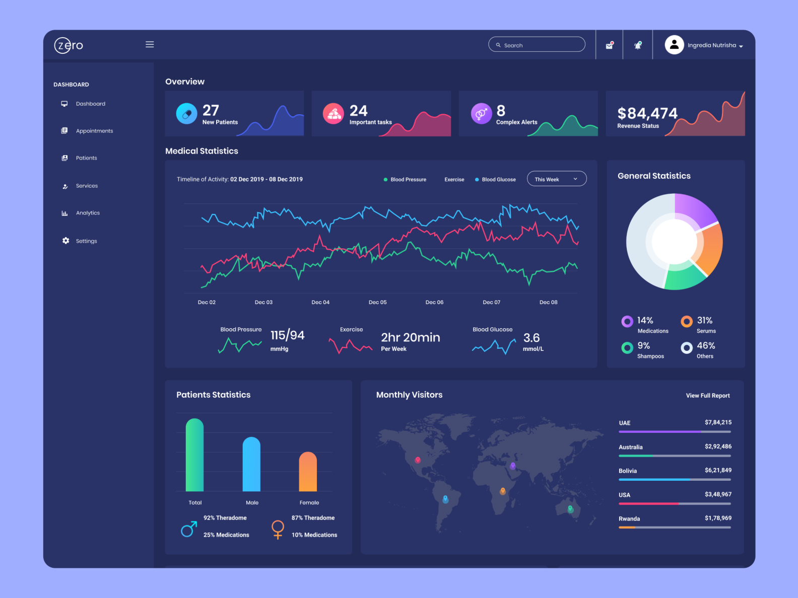 Medical Dashboard by Ishimwe Fraterne on Dribbble