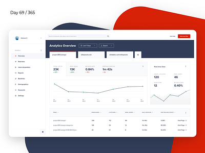 Clean Web Analytics - Dashboard | Day 69/365 - Project365