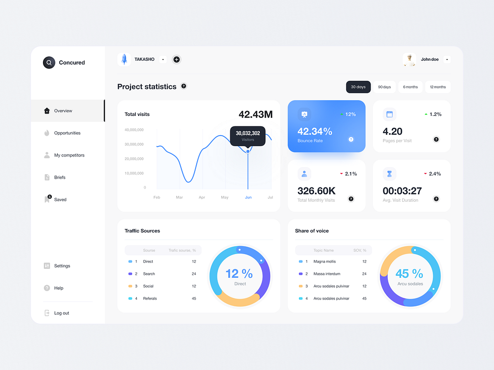 AI web dashboard by Yehor Haiduk 🇺🇦 for takasho® on Dribbble
